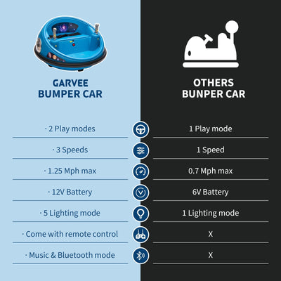 Garvee Ride B Series 12V Kids Electric Bumper Car with Parent Remote Control, 360° Spinning, Music, 2 Speed Modes, Safety Belt, Blue for Toddlers 2-3 Years